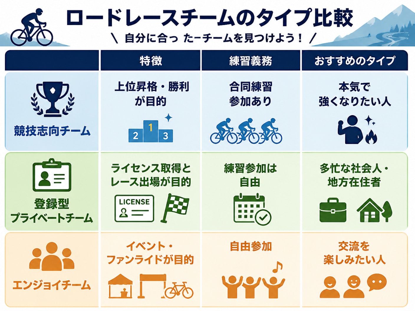 ロードレースチームのタイプ別特徴と自分に合った選び方を比較した表