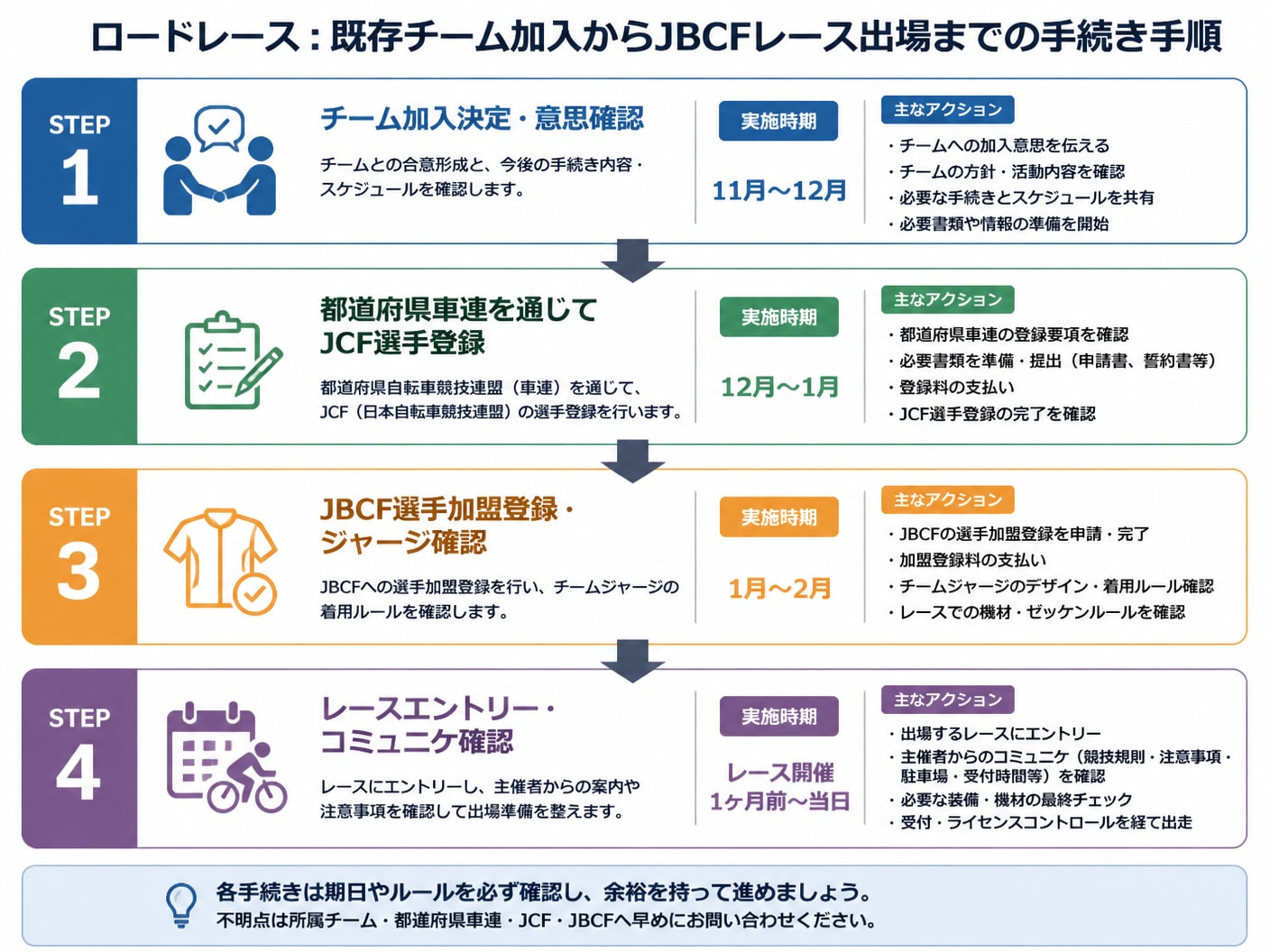 既存チーム加入からJBCFロードレース出場までの登録手続き手順フロー