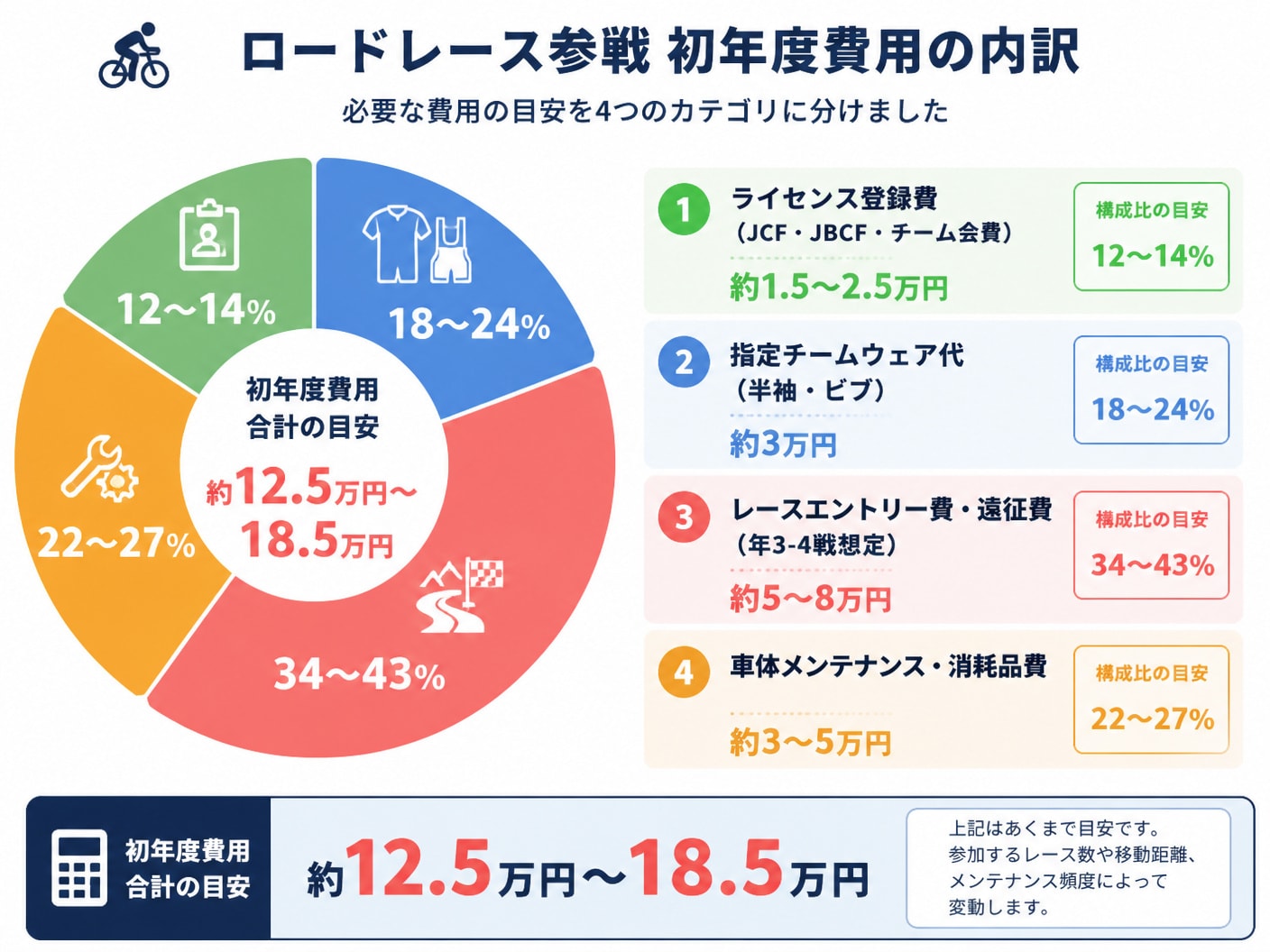 ロードレース参戦にかかる初年度費用の内訳とトータル目安額